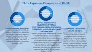 This figure lists the 3 components of Project RAISE: Component 1 Total Participants 680 URBAN PRINCIPAL RESIDENCY Master’s Degrees, Principal Certification, and Micro-Credentials, Virtual Mentoring and Coaching, Institutes for State and National Principal Preparation Faculty (Texas Certificate for Advancing Education Leadership; TAMU CRDLLA Certificate for Bilingual/ESL Leadership) Evaluated in QED Component 2 Total Participants 16,010 VIRTUAL PROFESSIONAL DEVELOPMENT, VIRTUAL PROFESSIONAL LEADING LEARNING COMMUNITIES, VIRTUAL MENTORING AND COACHING State and national school leaders engaged in Virtual Professional Development, Virtual Professional Leading Learning Communities with Virtual Mentoring and Coaching, Micro-Credentials with up to 1000 Massive Open Online Professional Individualized Learning (MOOPILs) Modules related to Enhancing and Turning Around Schools, Leadership Institutes, National Think Tanks (Certificates approved by the Texas Education Agency via TAMU ELRC & CRDLLA Centers) Evaluated by RCT Component 3 Total Participants 2,500 ENHANCING AND TURNING AROUND SCHOOLS State and national school leaders involved in Virtual Professional Development, Virtual Mentoring and Coaching with a District School Performance Predictor Artificial Intelligence Platform, External Root Cause Analysis, Campus Strategic Planning, Leadership Institutes, National Think Tanks (national near-failing schools involved in VPD) Evaluated by RCT